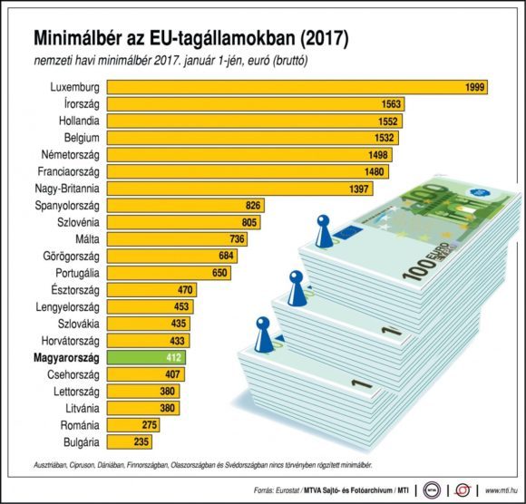 wages